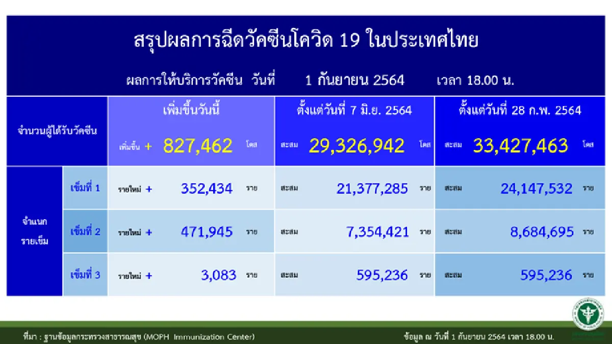 เผยเหยื่อโควิดดับ 262 ราย พบเป็นคนแก่-โรคเรื้อรังมากถึง 253 ราย หญิงท้อง 1 