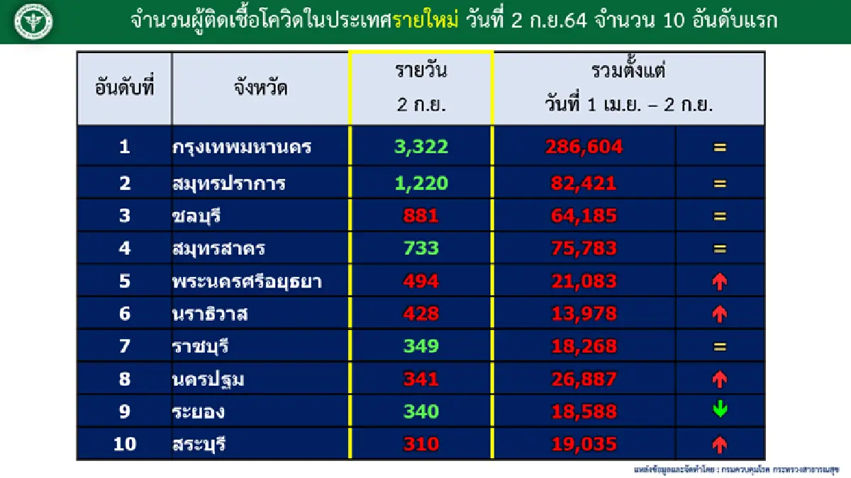 เผยเหยื่อโควิดดับ 262 ราย พบเป็นคนแก่-โรคเรื้อรังมากถึง 253 ราย หญิงท้อง 1 