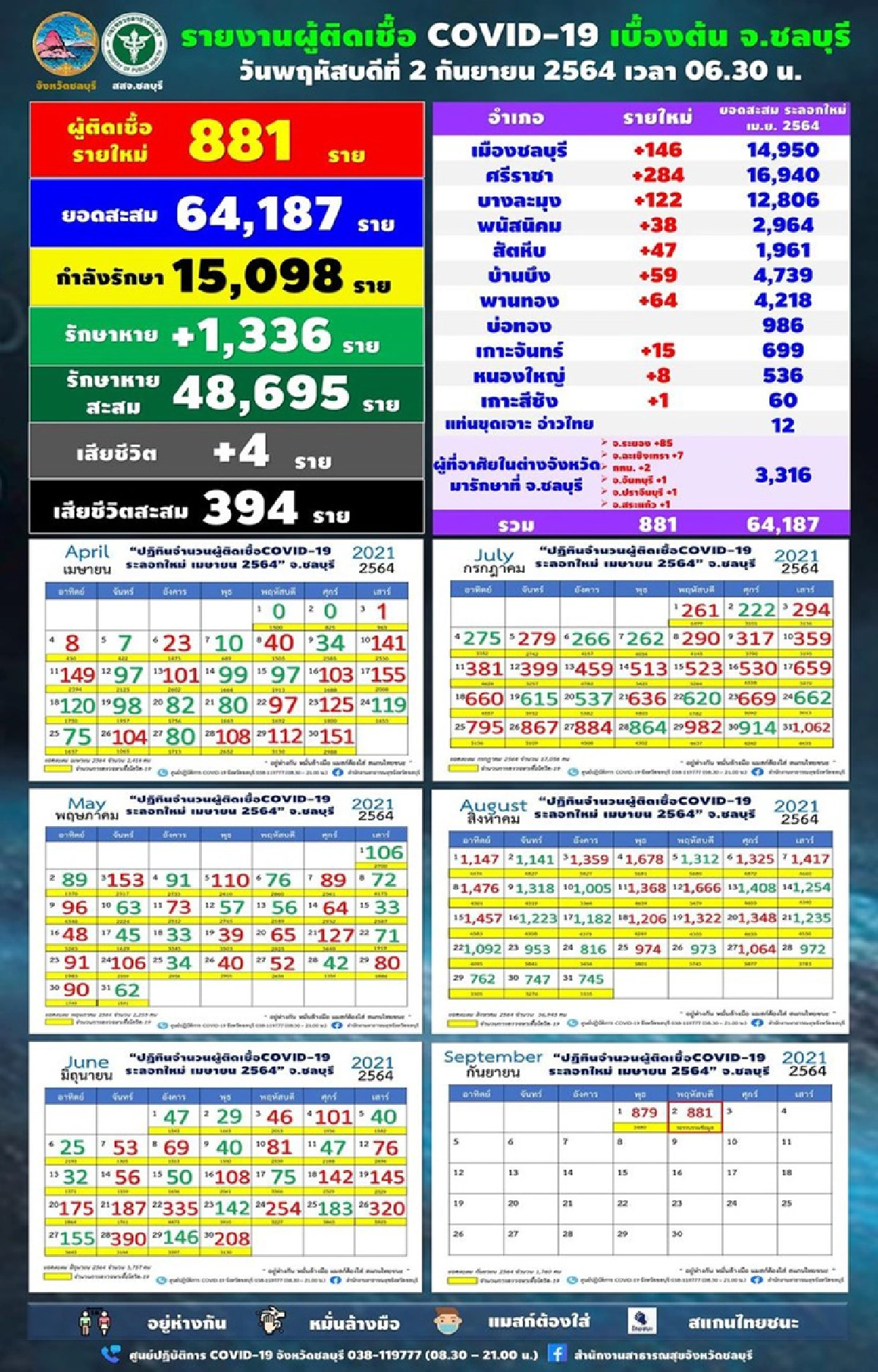 "ชลบุรี"ติดโควิดดับอีก 4 ติดเชื้อใหม่ 881 ราย