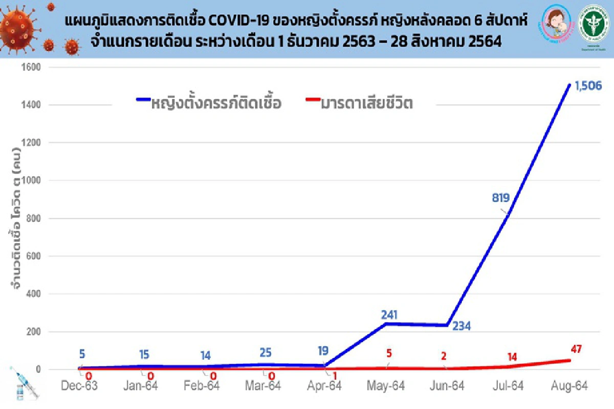 ศบค.ห่วงหญิงตั้งครรภ์เสี่ยงติดโควิด-ตายสูง เฉพาะ ส.ค. ติดเชื้อพุ่งกว่า1.5พันราย จี้เร่งฉีดวัคซีน