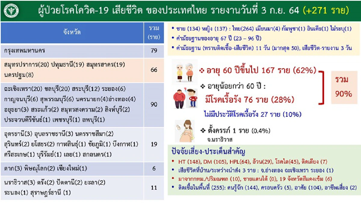 ศบค.ห่วงหญิงตั้งครรภ์เสี่ยงติดโควิด-ตายสูง เฉพาะ ส.ค. ติดเชื้อพุ่งกว่า1.5พันราย จี้เร่งฉีดวัคซีน