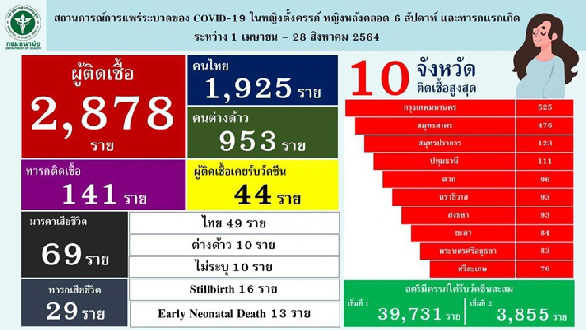 ศบค.ห่วงหญิงตั้งครรภ์เสี่ยงติดโควิด-ตายสูง เฉพาะ ส.ค. ติดเชื้อพุ่งกว่า1.5พันราย จี้เร่งฉีดวัคซีน