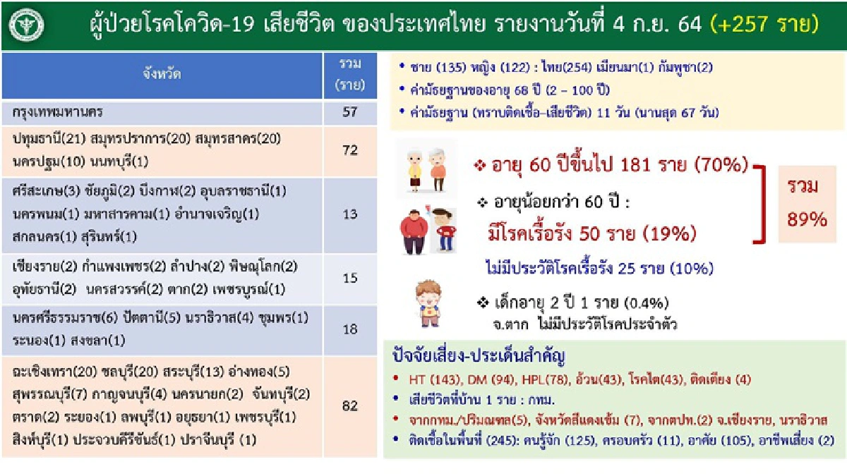 สลด! เด็ก 2 ขวบติดโควิดดับ จับตา "กทม.-ปากน้ำ-ชลบุรี" ยอดป่วยยังสูง