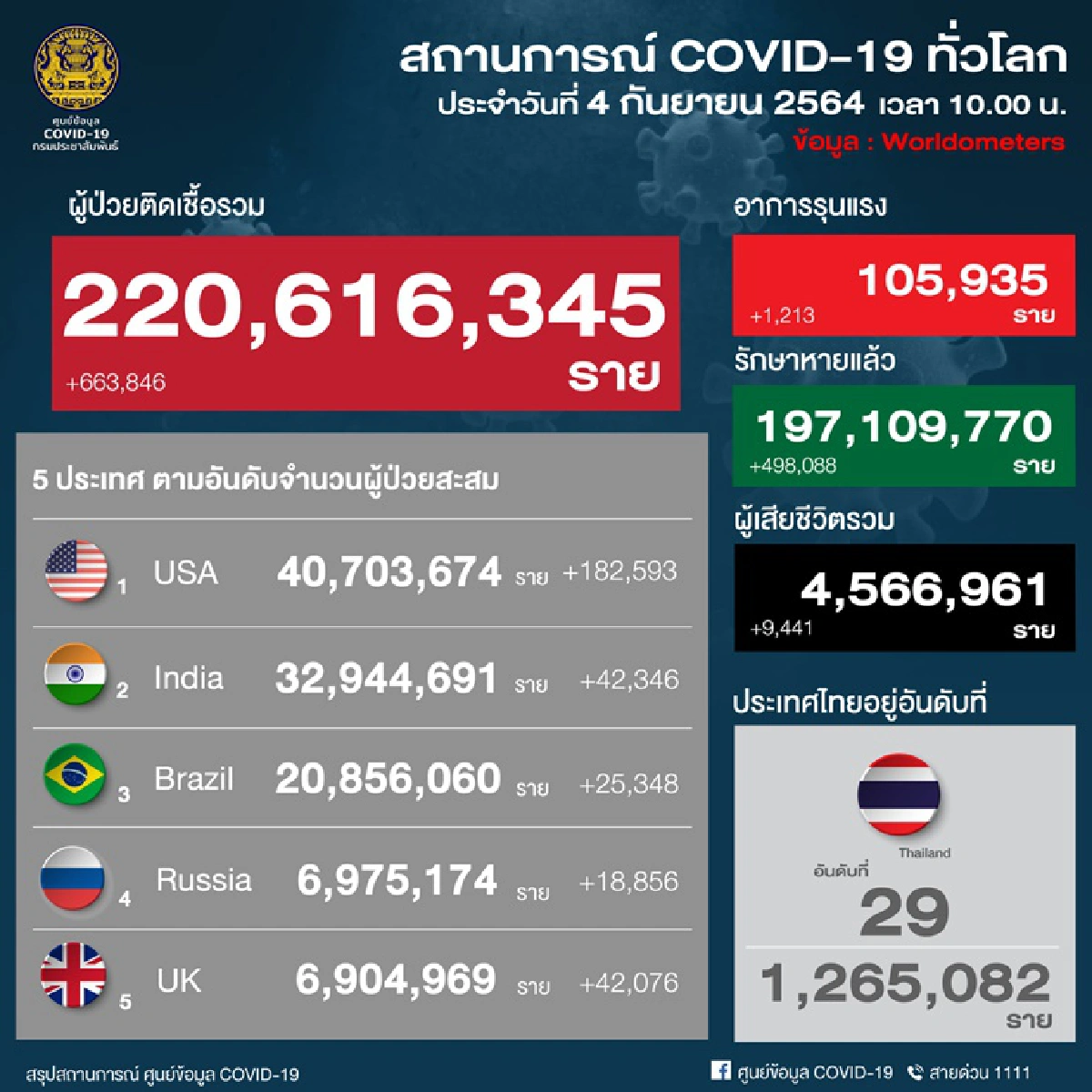 สลด! เด็ก 2 ขวบติดโควิดดับ จับตา "กทม.-ปากน้ำ-ชลบุรี" ยอดป่วยยังสูง