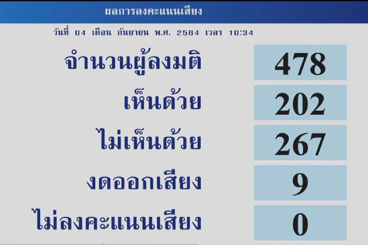 6 รมต.ผ่านไว้วางใจฉลุย "เฉลิมชัย" มากสุด -"บิ๊กตู่"เกือบบ๊วย 