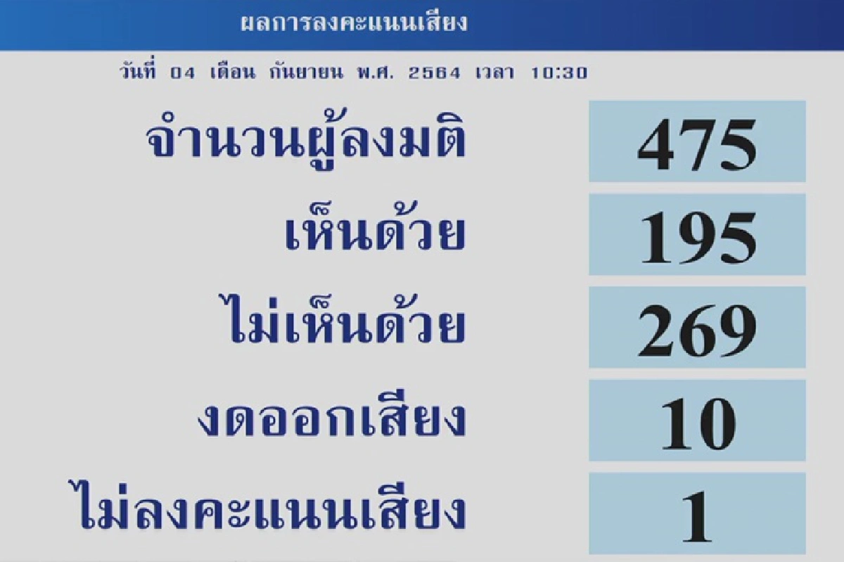 6 รมต.ผ่านไว้วางใจฉลุย "เฉลิมชัย" มากสุด -"บิ๊กตู่"เกือบบ๊วย 