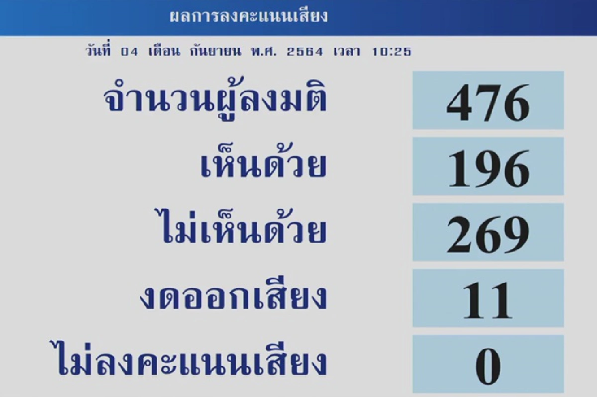 6 รมต.ผ่านไว้วางใจฉลุย "เฉลิมชัย" มากสุด -"บิ๊กตู่"เกือบบ๊วย 
