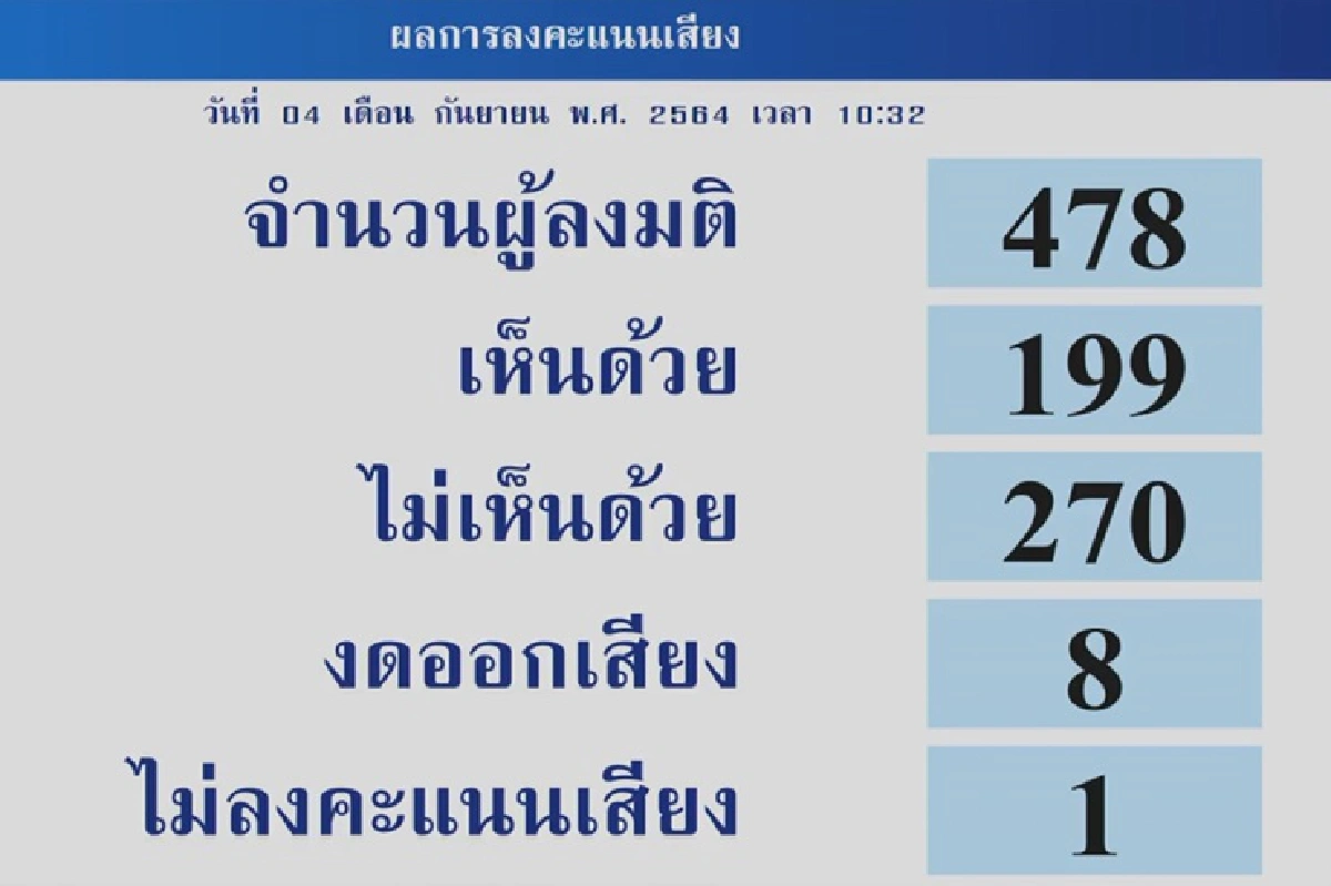 6 รมต.ผ่านไว้วางใจฉลุย "เฉลิมชัย" มากสุด -"บิ๊กตู่"เกือบบ๊วย 