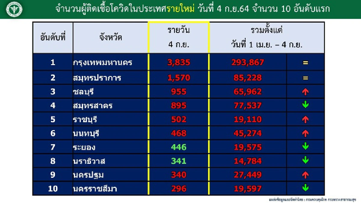 สลด! เด็ก 2 ขวบติดโควิดดับ จับตา "กทม.-ปากน้ำ-ชลบุรี" ยอดป่วยยังสูง