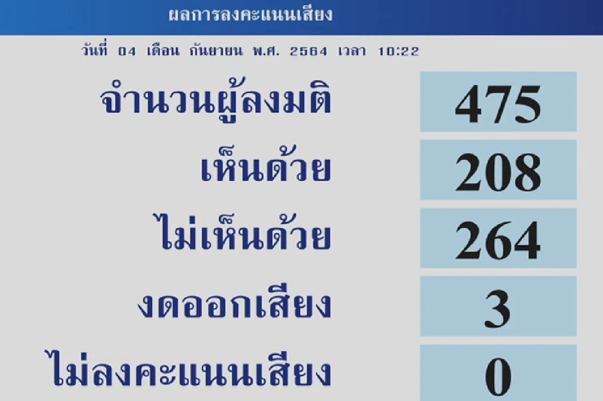 6 รมต.ผ่านไว้วางใจฉลุย "เฉลิมชัย" มากสุด -"บิ๊กตู่"เกือบบ๊วย 