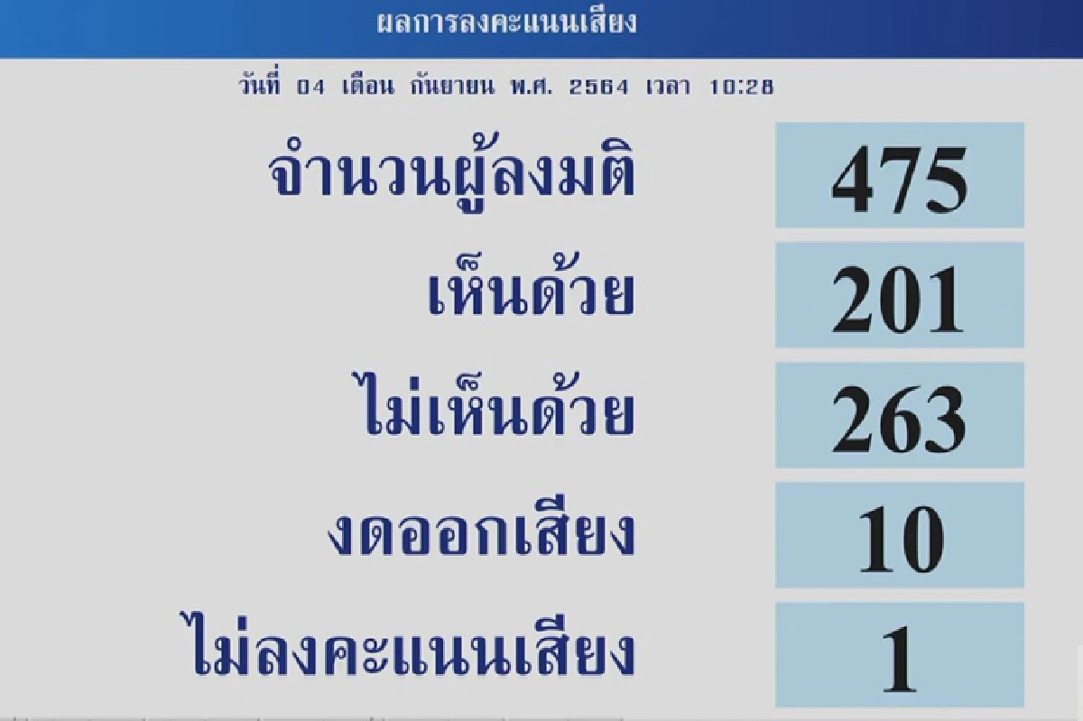 6 รมต.ผ่านไว้วางใจฉลุย "เฉลิมชัย" มากสุด -"บิ๊กตู่"เกือบบ๊วย 