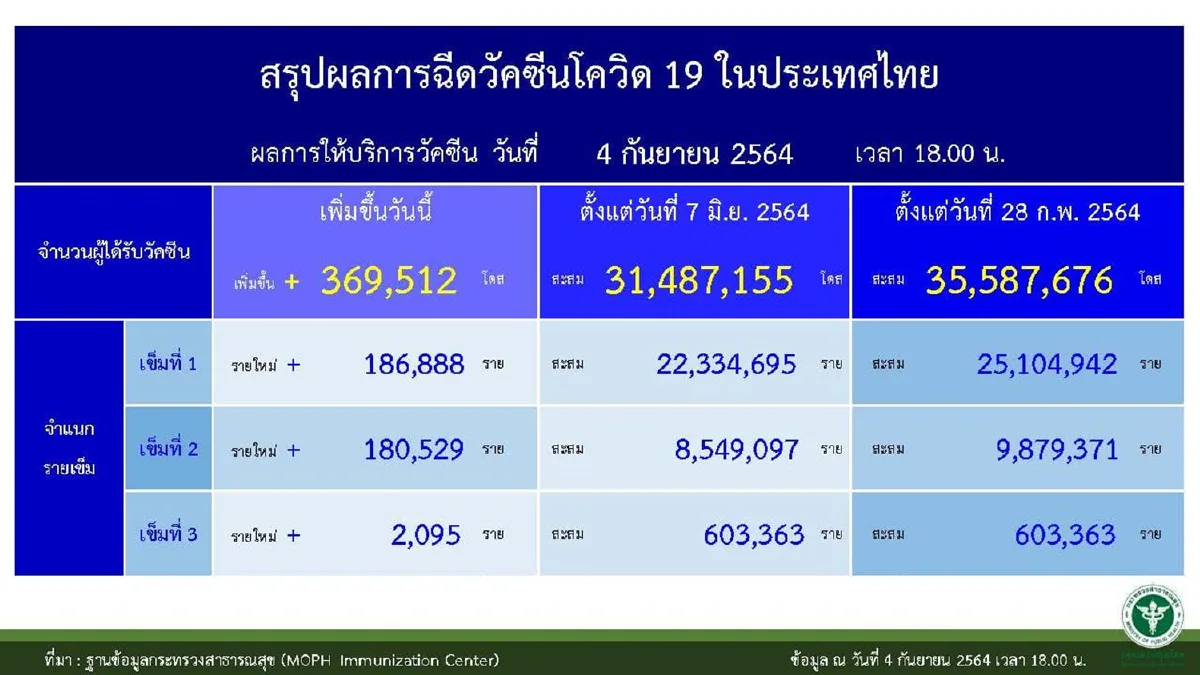 กทม.ยังพบผู้ติดเชื้อ-เสียชีวิตจากโควิดมากสุด