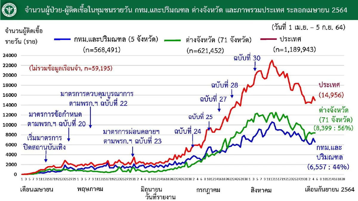 กทม.ยังพบผู้ติดเชื้อ-เสียชีวิตจากโควิดมากสุด