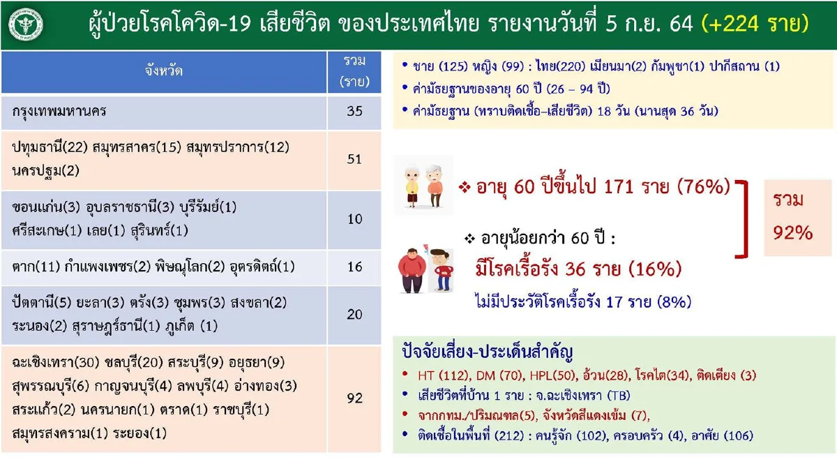 กทม.ยังพบผู้ติดเชื้อ-เสียชีวิตจากโควิดมากสุด