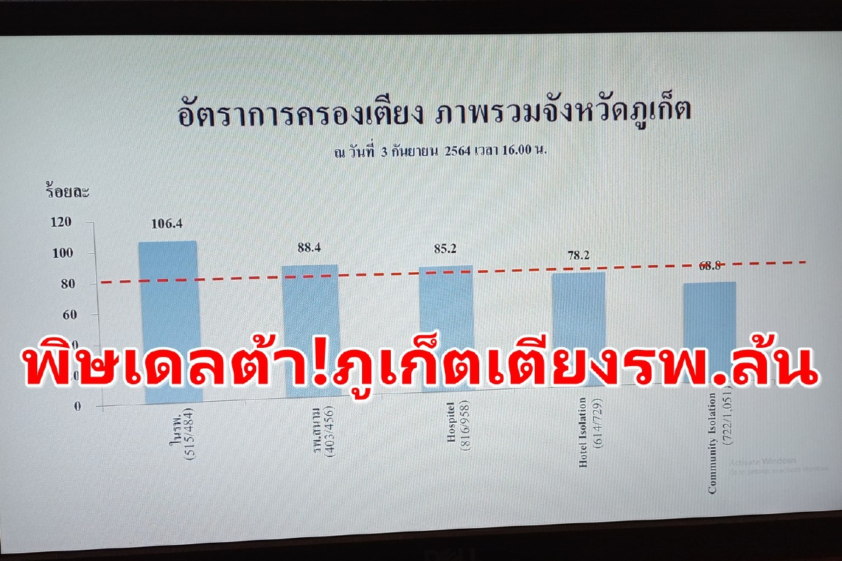 ภูเก็ตเจอพิษเดลต้า ผู้ติดเชื้อพุ่งเตียงรักษาวิกฤตแล้ว ภูเก็ตเจอพิษเดลต้า ผู้ติดเชื้อพุ่งเตียงรักษาวิกฤตแล้ว