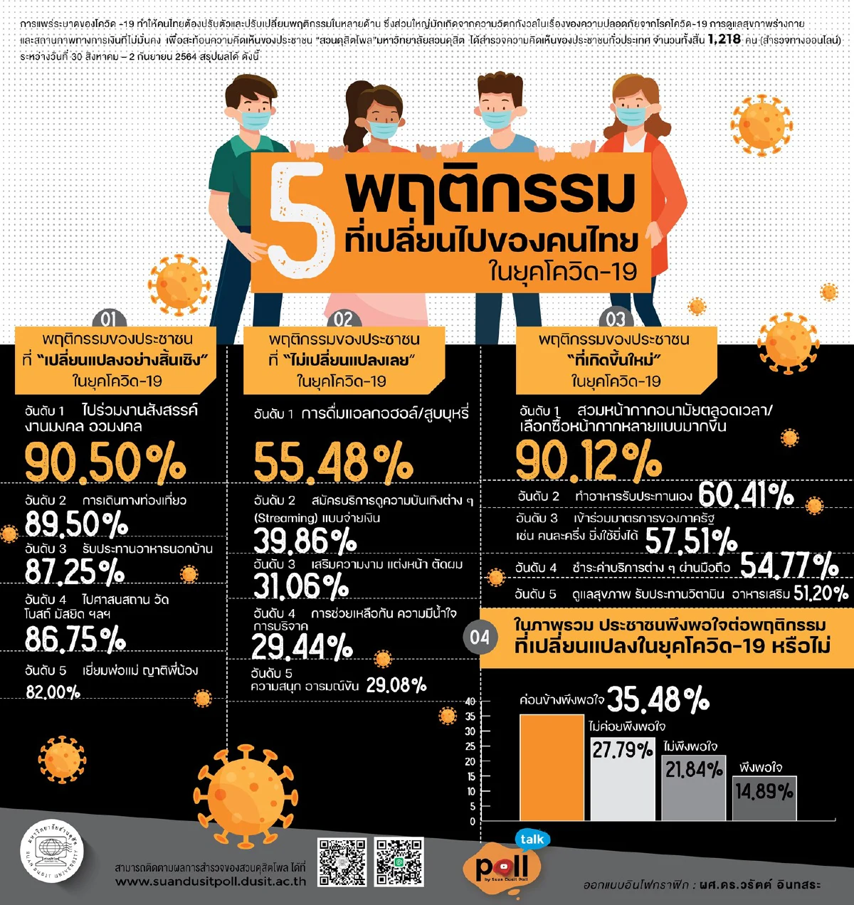 โพลชี้คนไทยเปลี่ยนพฤติกรรมร่วมงานสังสรรค์-ท่องเที่ยว