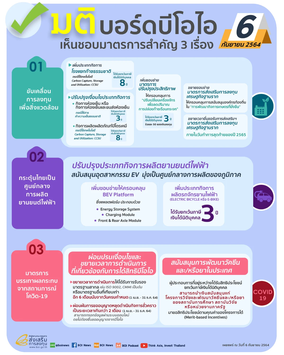 บีโอไอส่งเสริมภาคอุตสาหกรรมและบริการลดก๊าซเรือนกระจก 