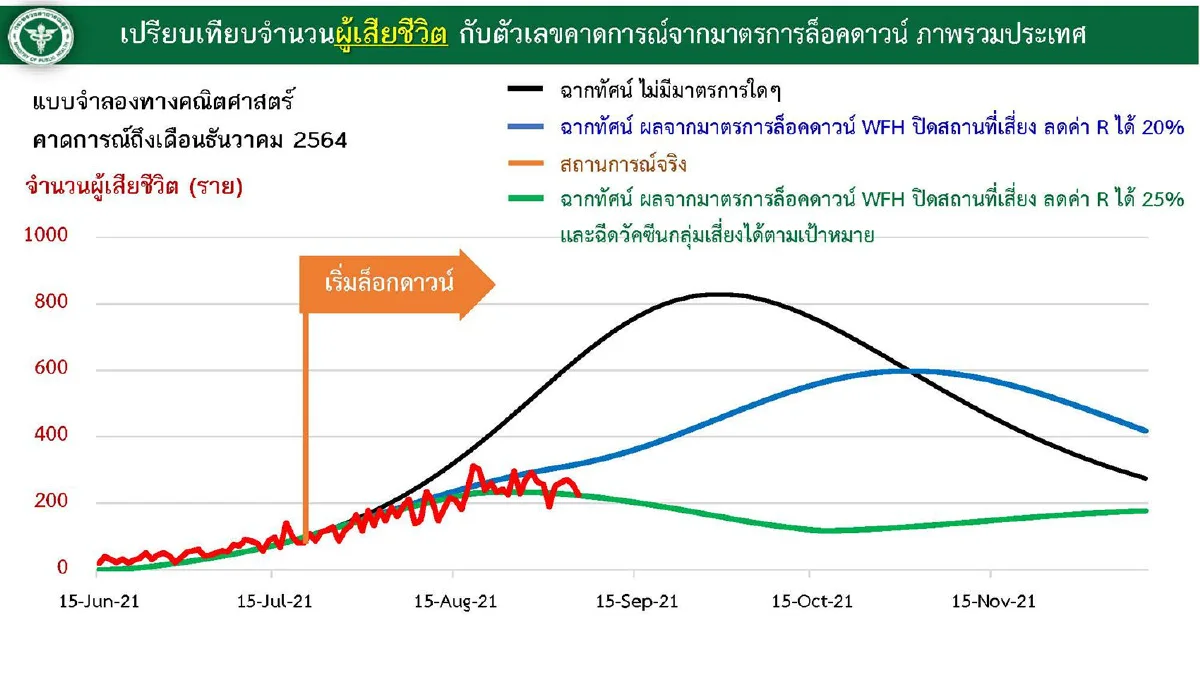 ศบค.เผยหากคุมโควิดไม่ดียอดติดเชื้ออาจพุ่งอีกในเดือนต.ค.ได้