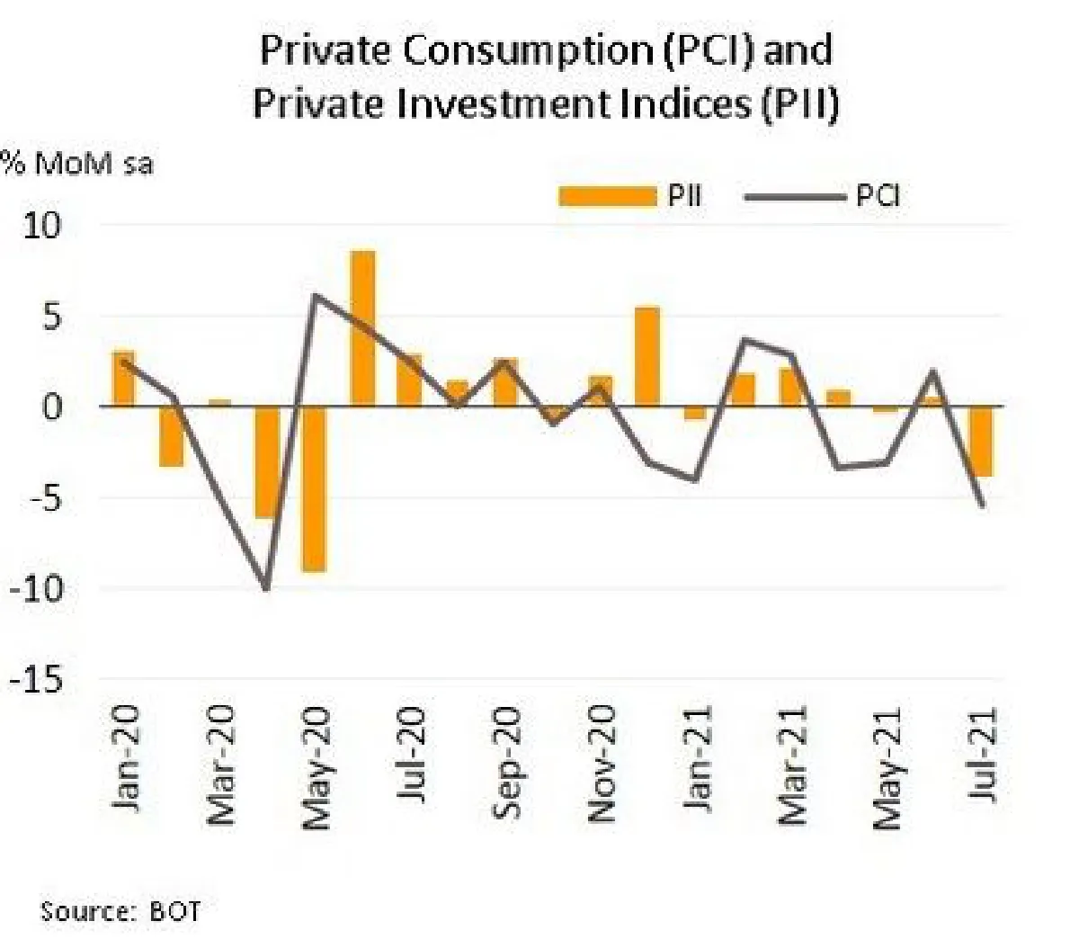 วิจัยกรุงศรีชี้เศรษฐกิจเสี่ยงหดตัวในไตรมาส 3