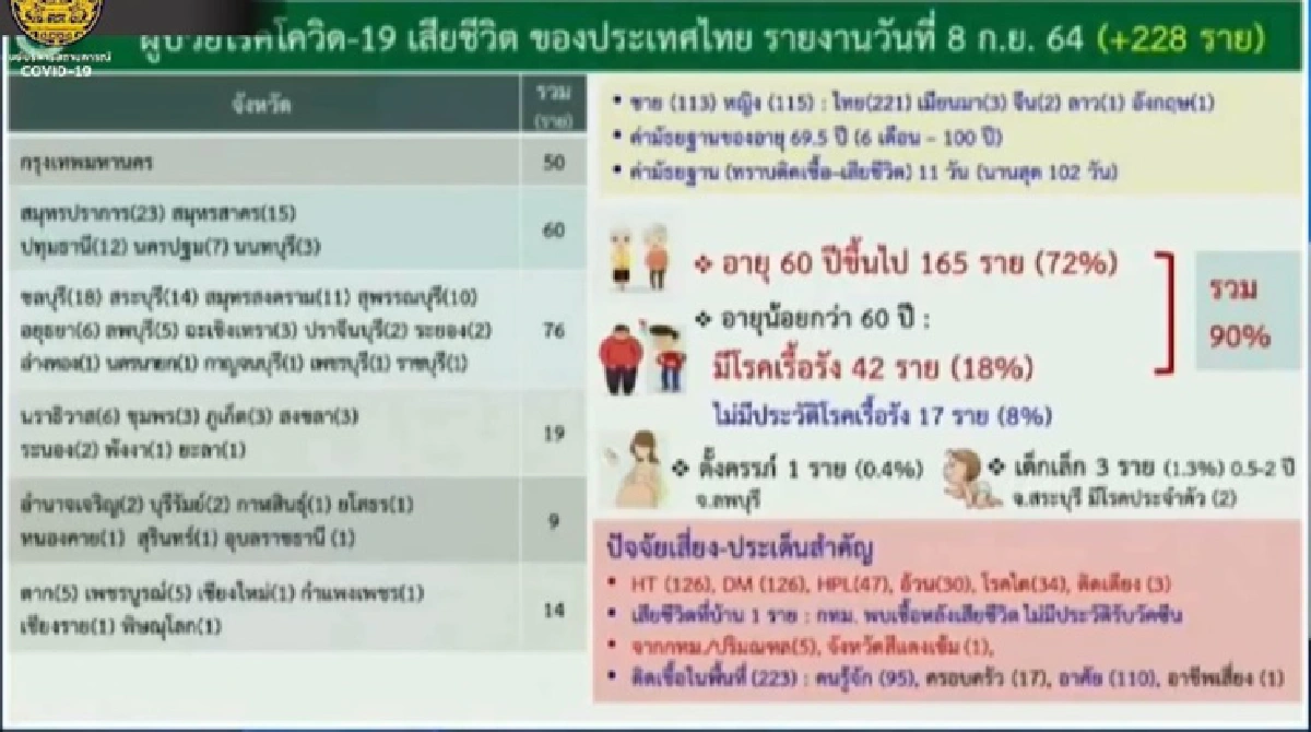 เศร้า!เด็กเล็ก 3 รายติดโควิดดับอายุต่ำสุด 6 เดือน มีหญิงท้องเสียชีวิตด้วย 1 ราย