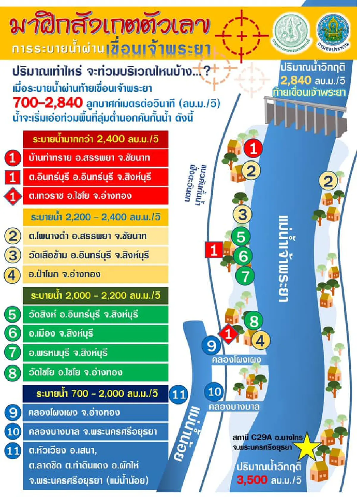 กรุงเก่าระทึก!เขื่อนเจ้าพระยาเร่งระบายน้ำเตือนรับมือ