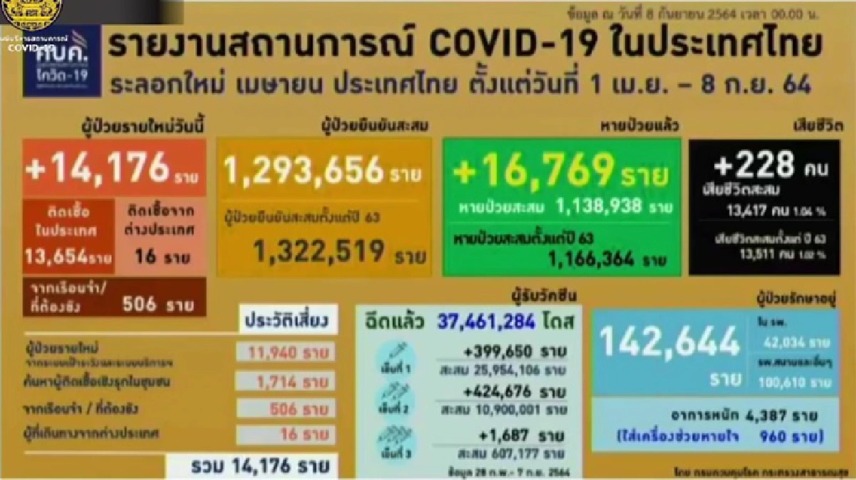 เศร้า!เด็กเล็ก 3 รายติดโควิดดับอายุต่ำสุด 6 เดือน มีหญิงท้องเสียชีวิตด้วย 1 ราย