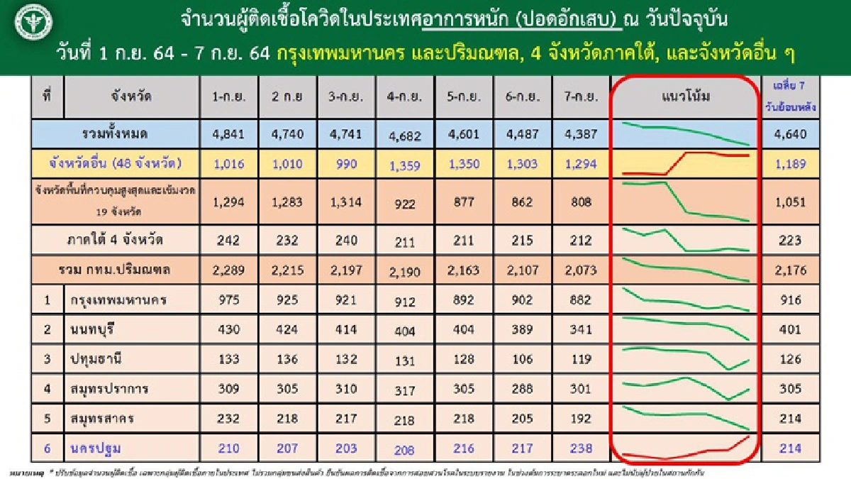 ศบค. เผยตัวเลขคลัสเตอร์โควิด แฉ ยังเจอในวงพนัน-วงเหล้า-งานแต่ง-งานศพ