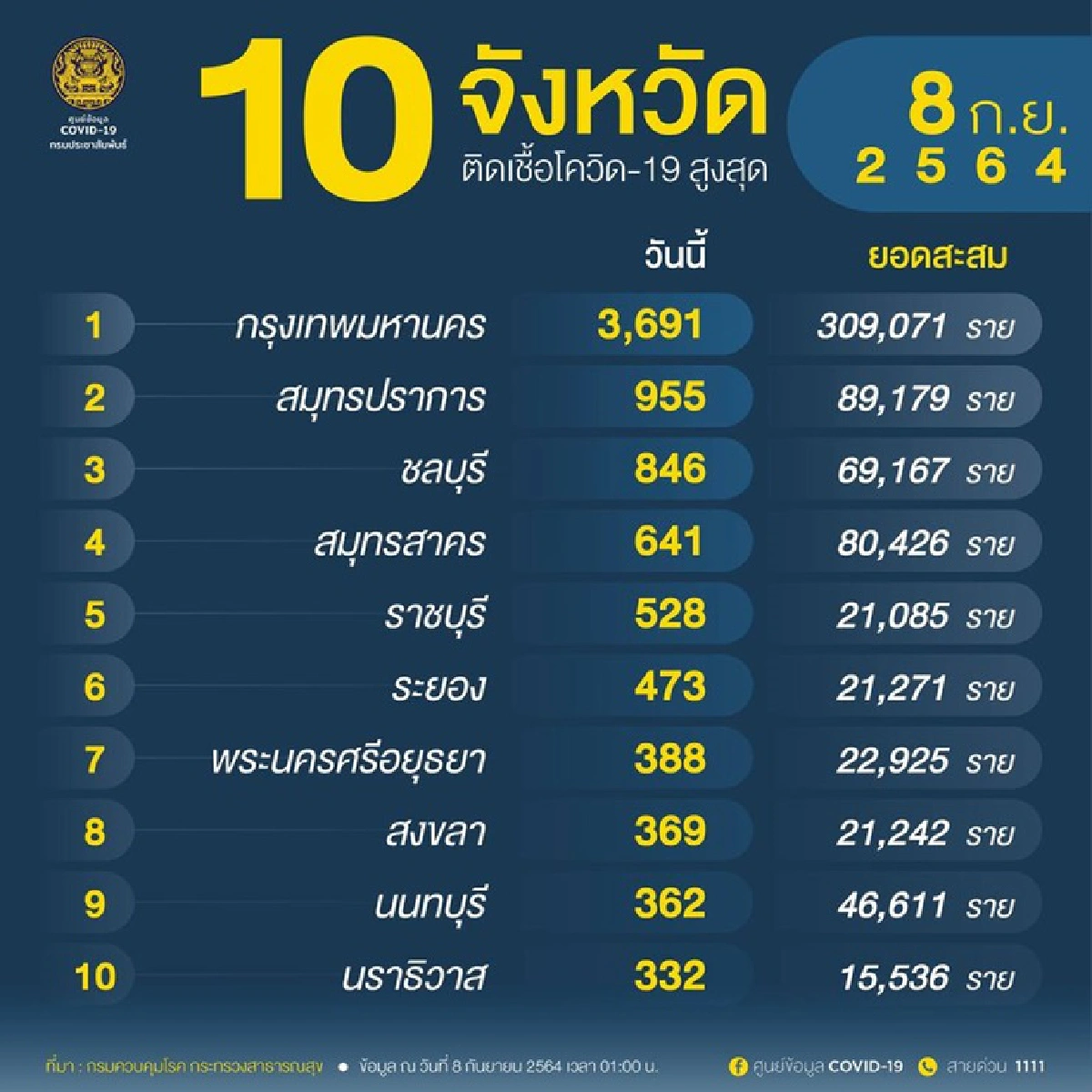 เศร้า!เด็กเล็ก 3 รายติดโควิดดับอายุต่ำสุด 6 เดือน มีหญิงท้องเสียชีวิตด้วย 1 ราย