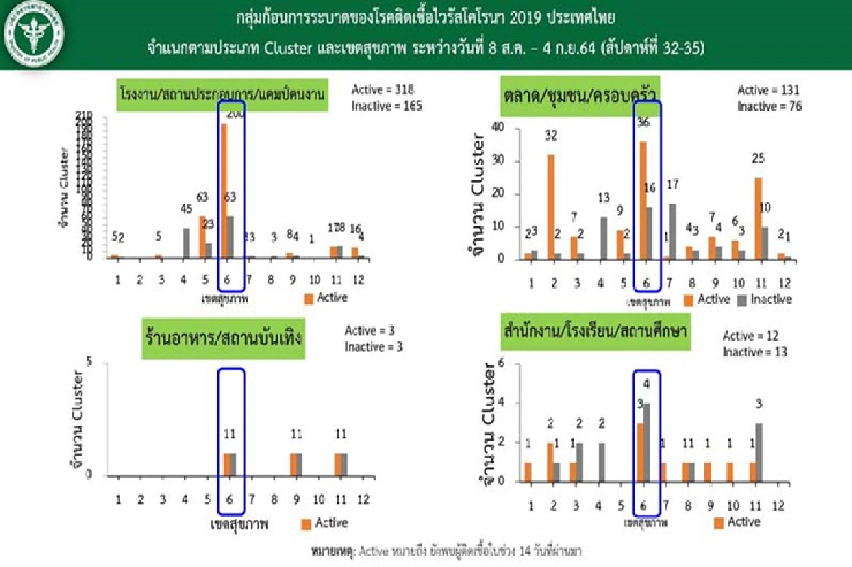 ศบค. เผยตัวเลขคลัสเตอร์โควิด แฉ ยังเจอในวงพนัน-วงเหล้า-งานแต่ง-งานศพ