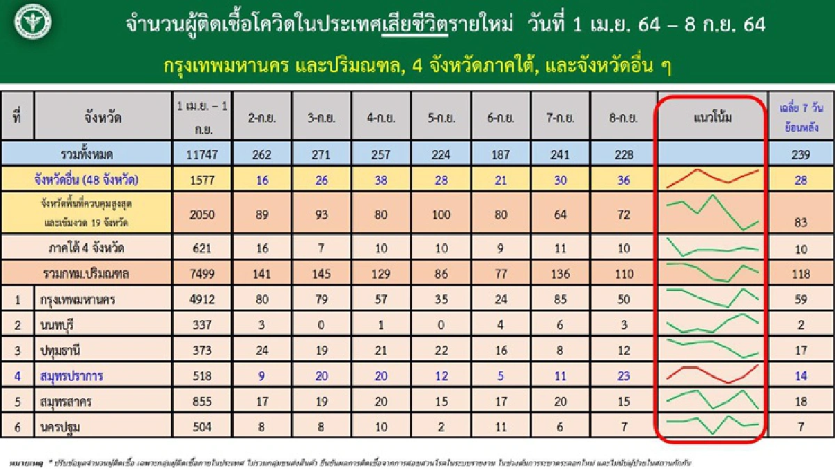 ศบค. เผยตัวเลขคลัสเตอร์โควิด แฉ ยังเจอในวงพนัน-วงเหล้า-งานแต่ง-งานศพ