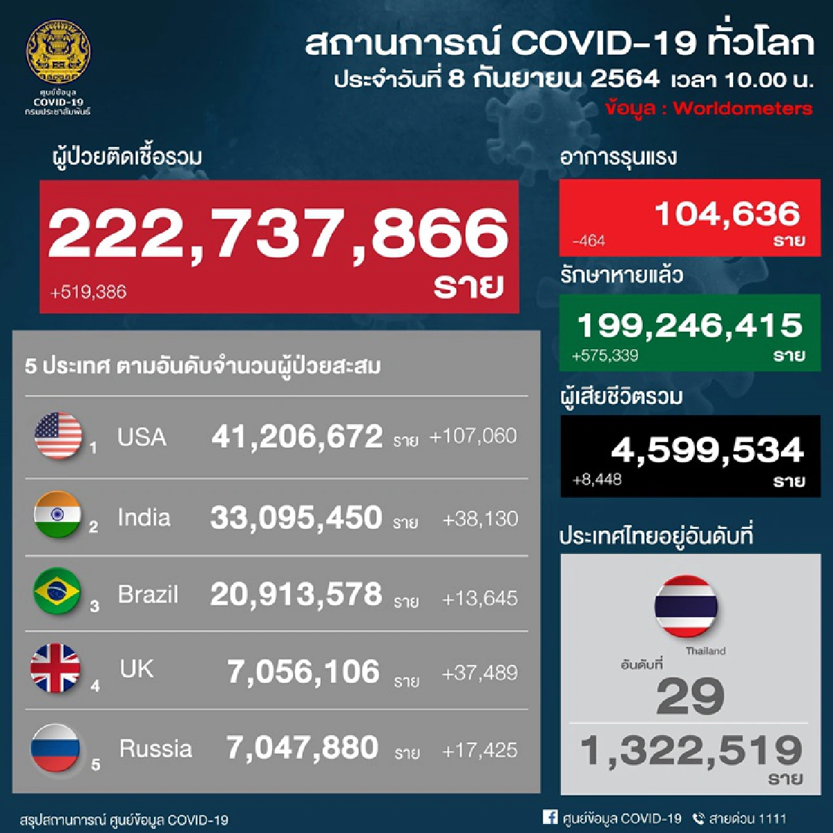 เศร้า!เด็กเล็ก 3 รายติดโควิดดับอายุต่ำสุด 6 เดือน มีหญิงท้องเสียชีวิตด้วย 1 ราย