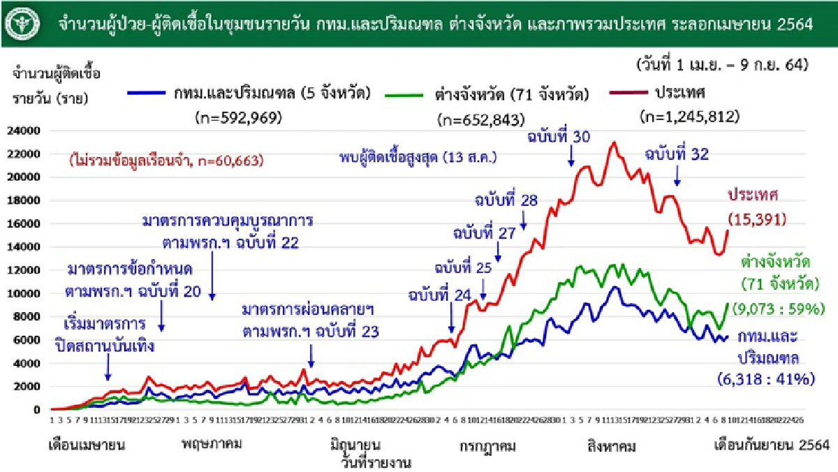 โควิดกทม.พบผู้ติดเชื้อ-เสียชีวิตมากสุด "ชลบุรี-สมุทรปราการ"ยอดเกินพัน