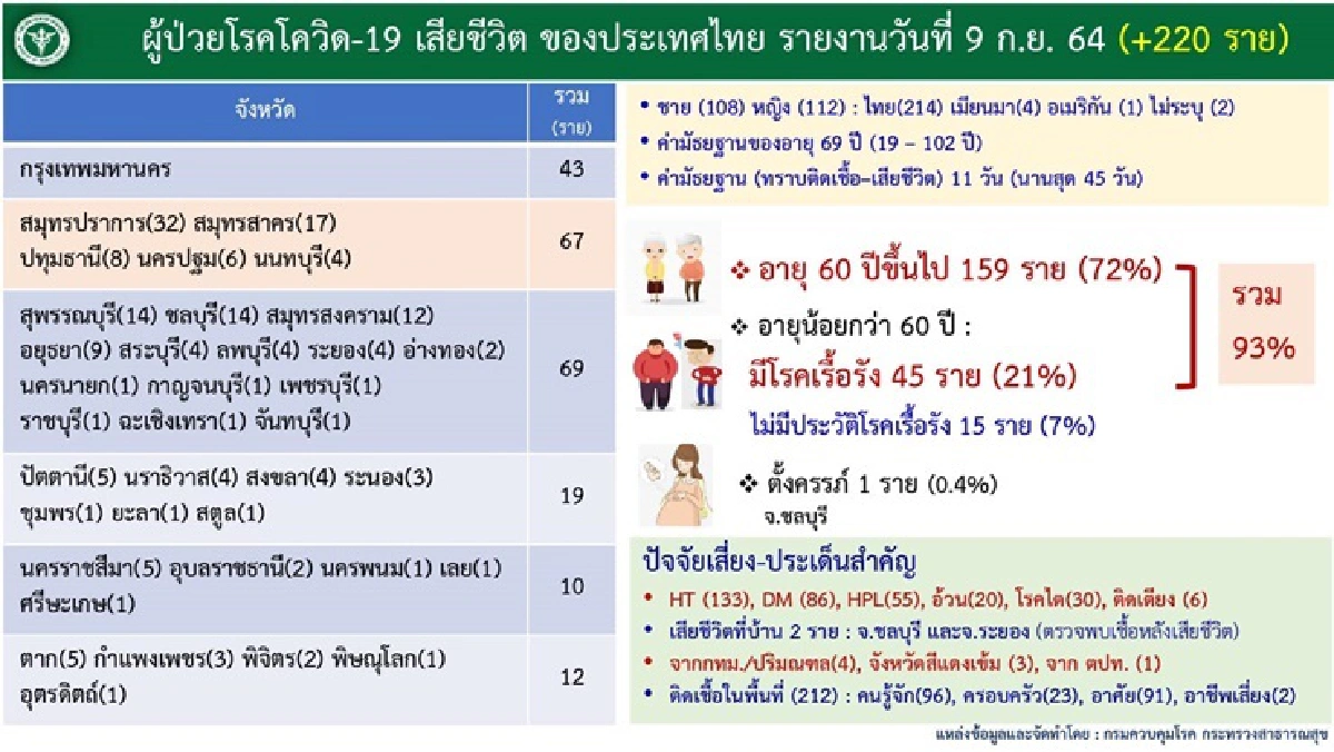 โควิดกทม.พบผู้ติดเชื้อ-เสียชีวิตมากสุด "ชลบุรี-สมุทรปราการ"ยอดเกินพัน