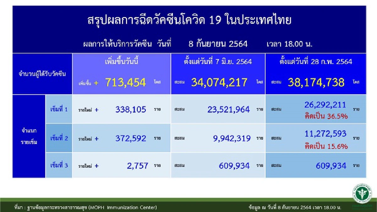 โควิดกทม.พบผู้ติดเชื้อ-เสียชีวิตมากสุด "ชลบุรี-สมุทรปราการ"ยอดเกินพัน