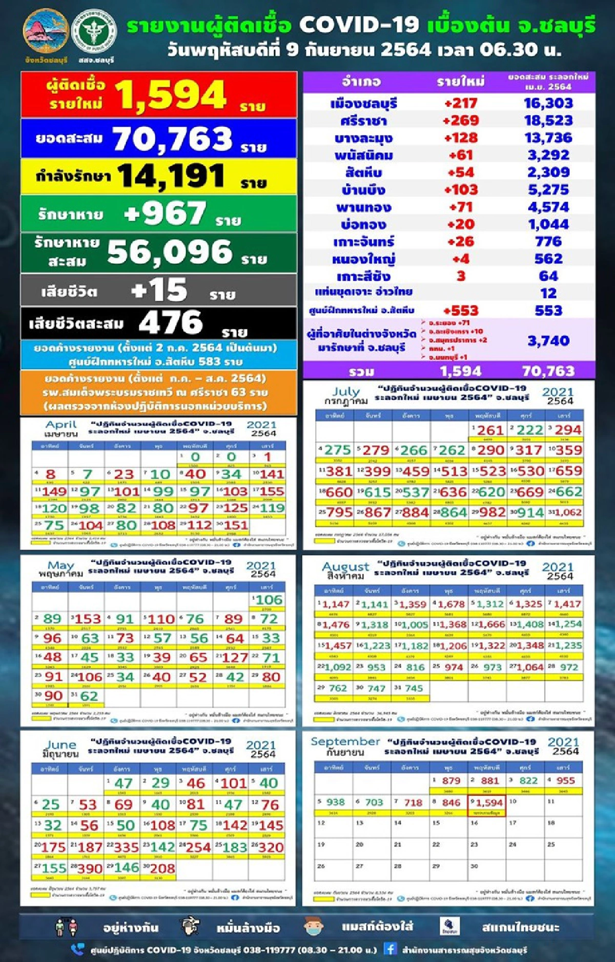 ยอดเด้ง!! ชลบุรีติดโควิดพุ่ง 1,594 ราย โยงคลัสเตอร์ศูนย์ฝึกทหารใหม่ - 7บริษัท