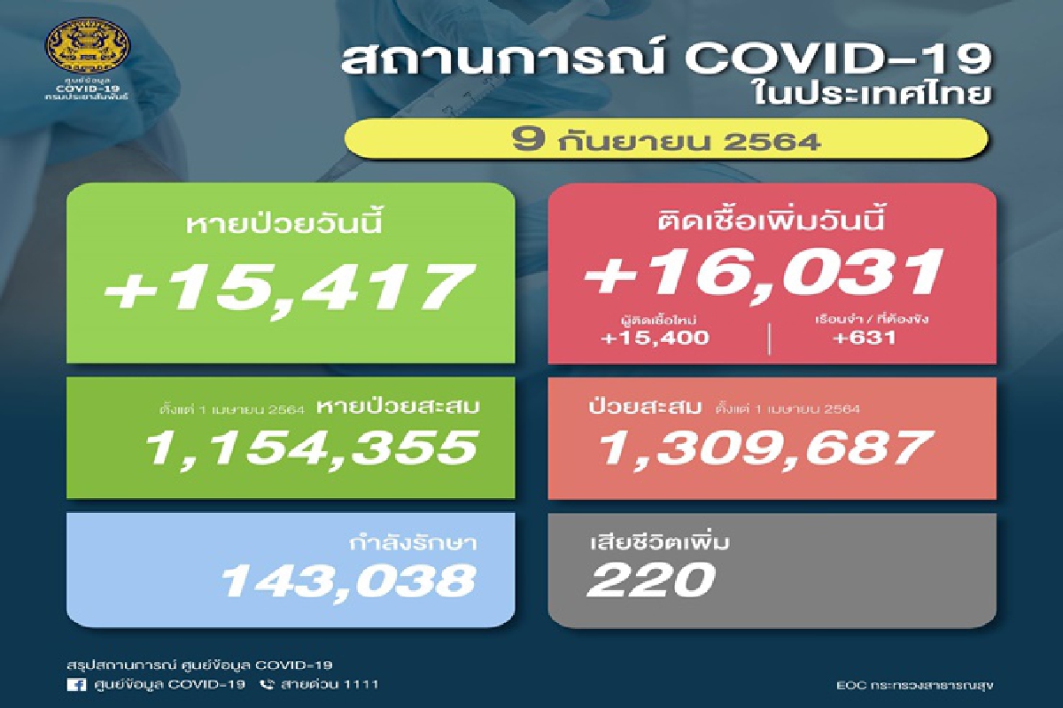 โควิดไทยยอดพุ่ง 16,031 ราย เสียชีวิตยังสูง 220 ราย