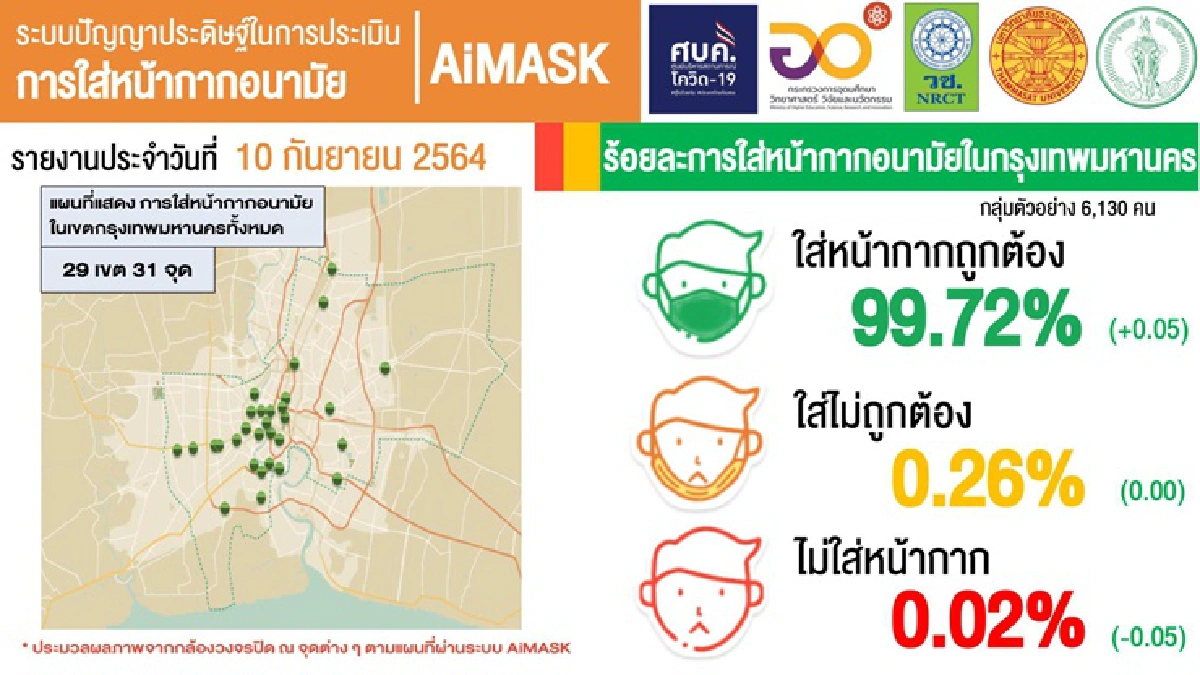 ไทยติดเชื้อโควิด ทรงตัว พบคนกรุงสวมหน้ากากเกือบ 100% ขอตจว.ทำตาม