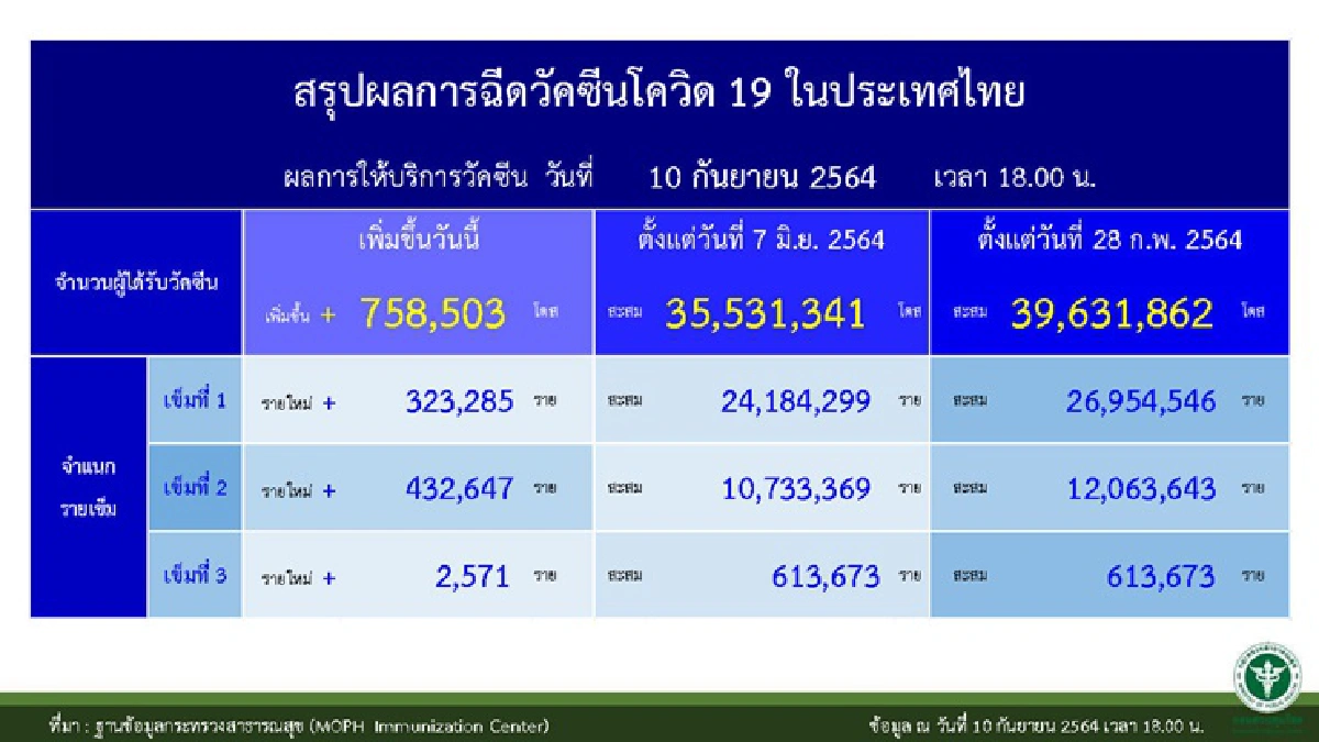 เปิดข้อมูล 253 เหยื่อโควิด พบเป็นคนแก่-โรคเรื้อรังถึง 223 ราย หญิงท้อง 1 คน