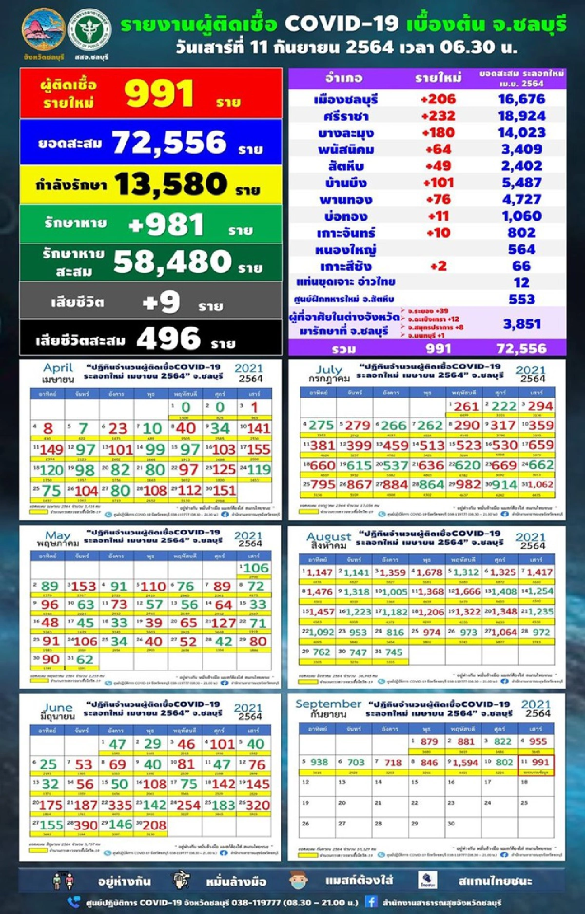 ยอดยังสูง! "ชลบุรี"เจอติดโควิดอีก 991 ราย ตาย 9