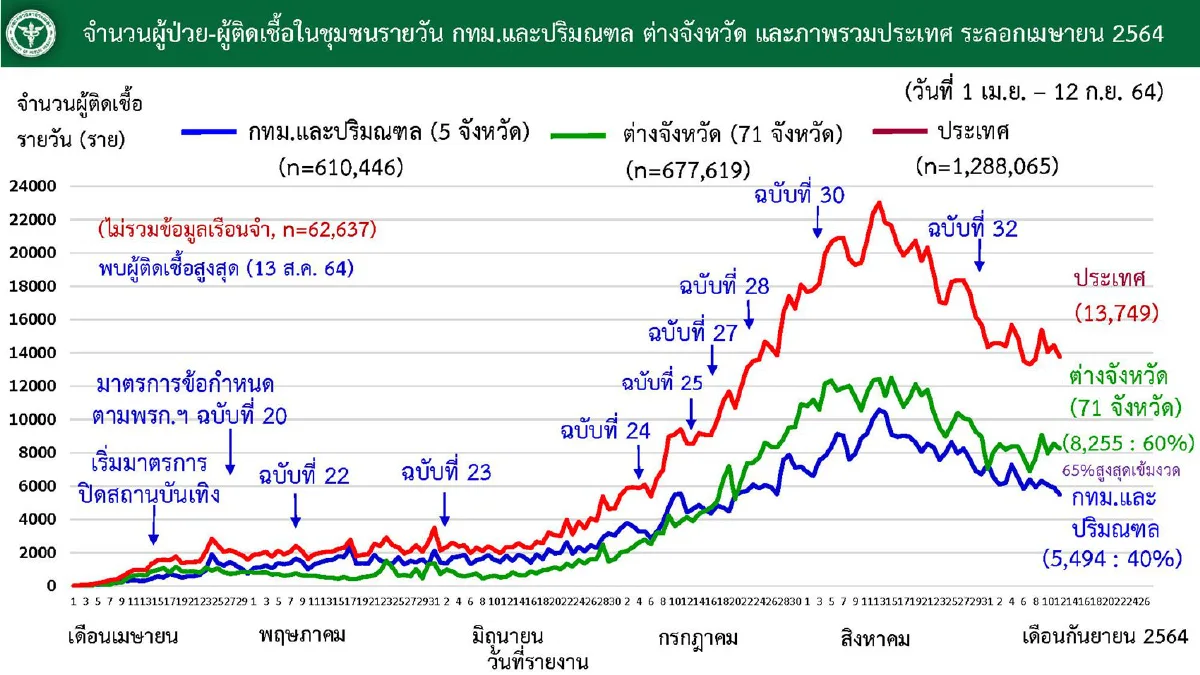 ศบค.เผยไทยฉีดวัคซีนโควิดรวมกว่า40ล้านโดสแล้ว