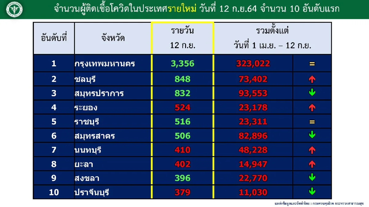 ศบค.เผยไทยฉีดวัคซีนโควิดรวมกว่า40ล้านโดสแล้ว