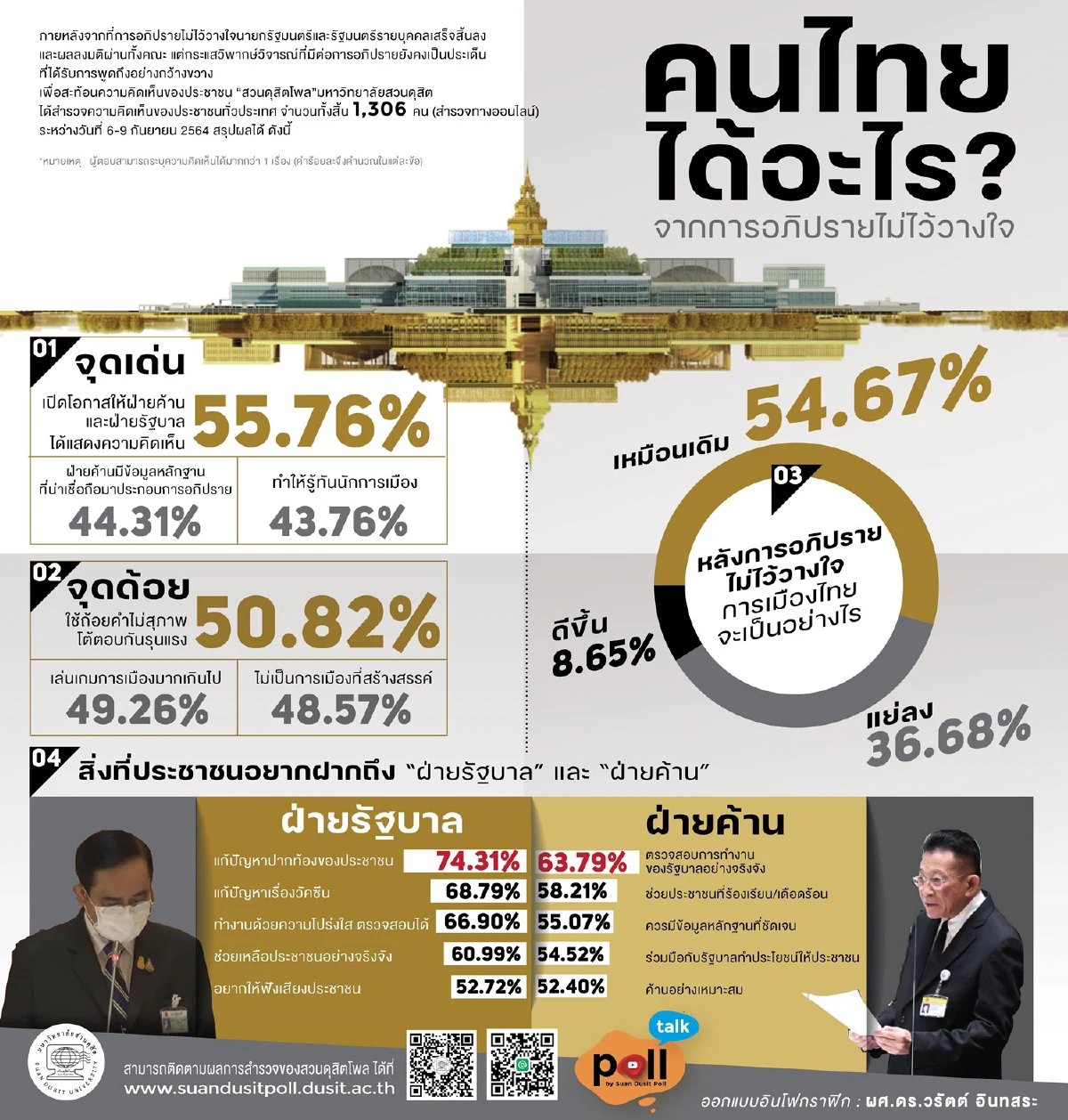 โพลชี้หลังอภิปรายไม่ไว้วางใจ การเมืองไทยยังเหมือนเดิม