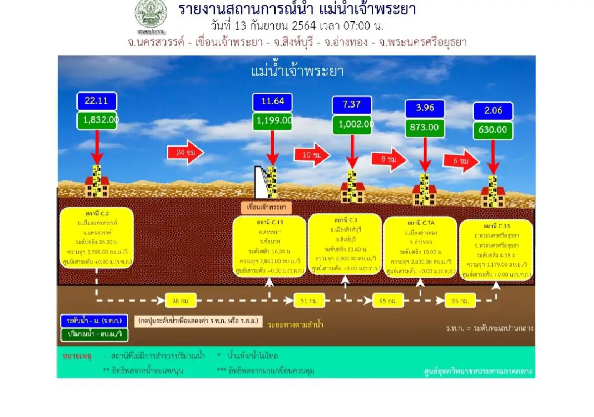 เขื่อนเจ้าพระยาเร่งระบายน้ำเตือนท้ายเขื่อนรับมือด่วน