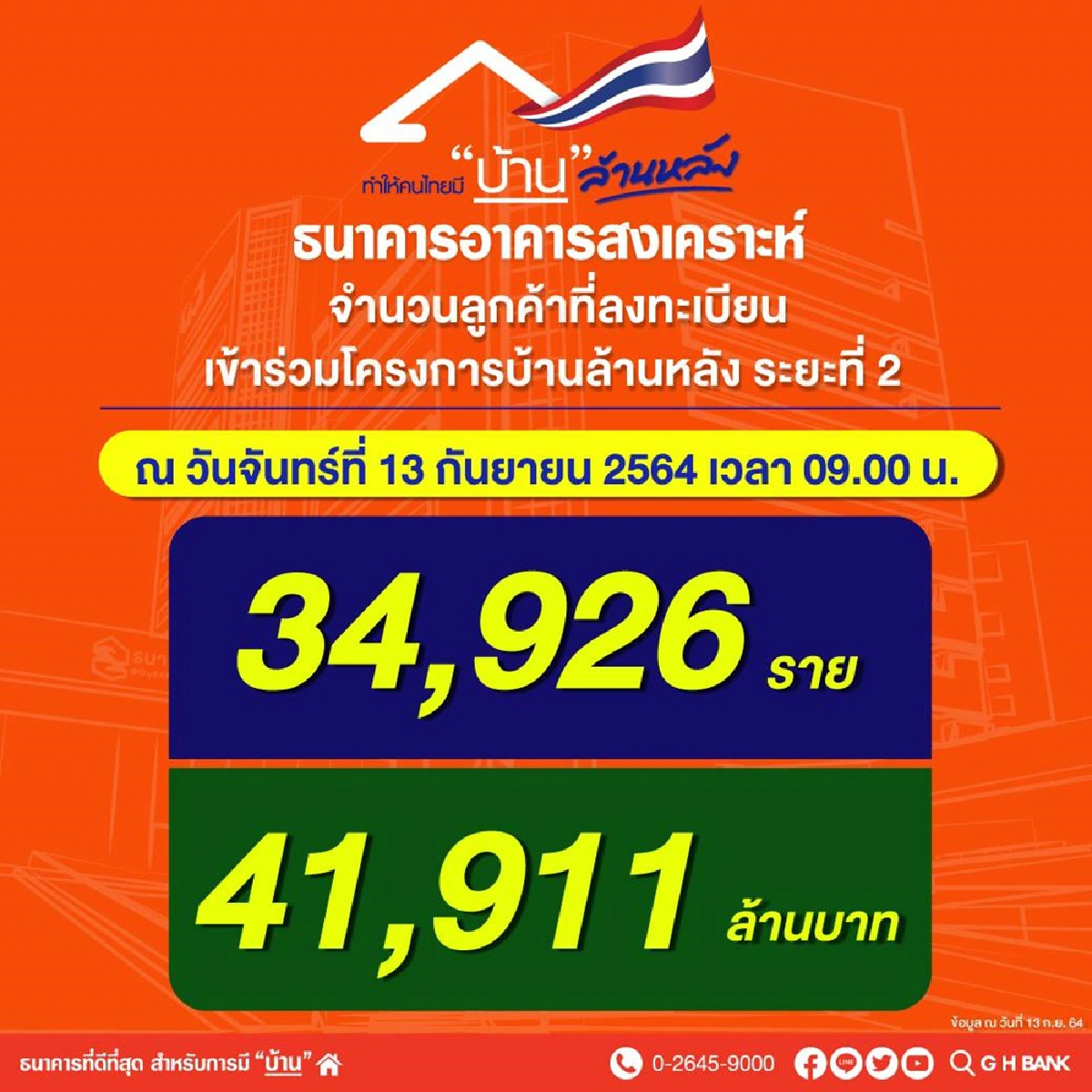 แห่จองบ้านล้านหลังระยะที่ 2 ธอส.โอนประเดิมทันที