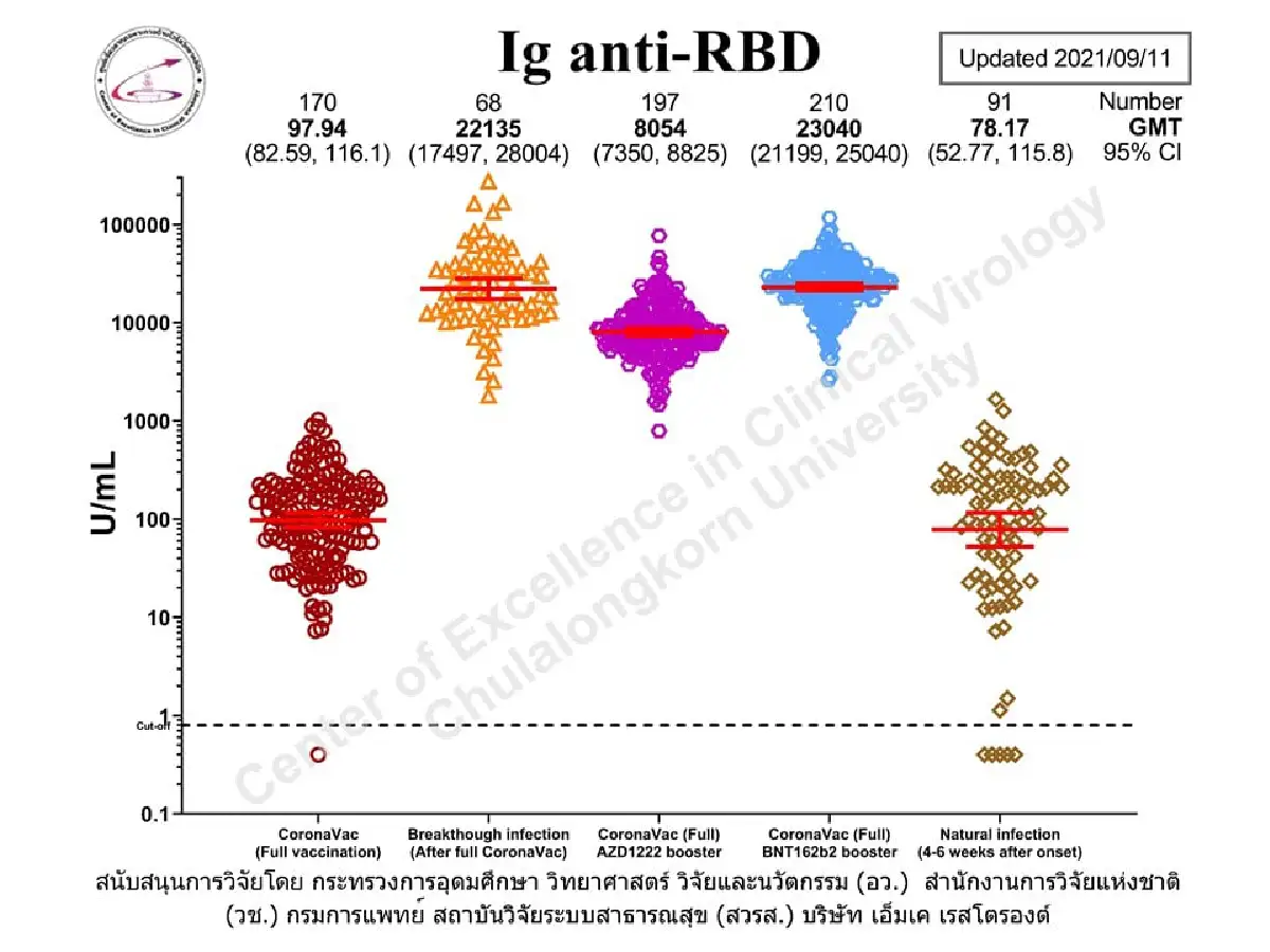 ผู้เคยฉีดวัคซีนเชื้อตาย2เข็ม หากติดโควิดจะกระตุ้นภูมิต้านทานขึ้นสูง