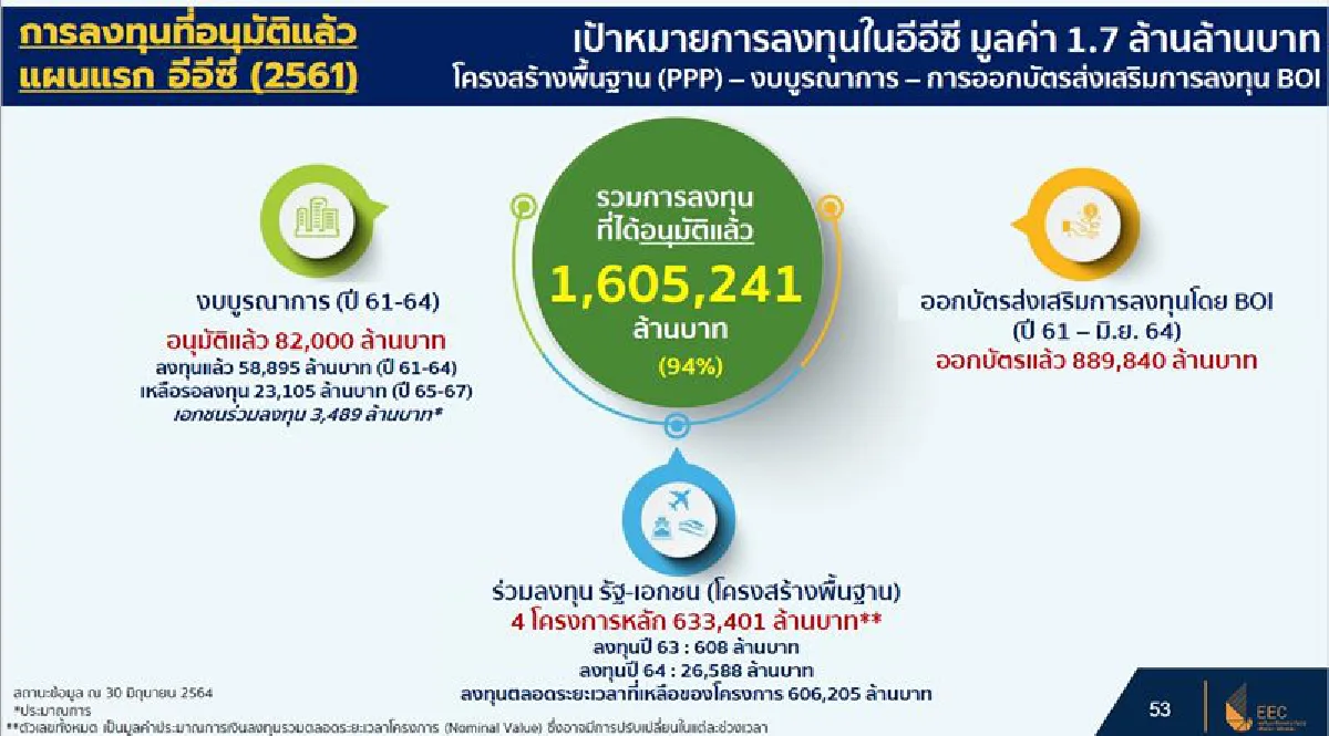  3 ปีลงทุนใน อีอีซี 1.7 ล้านลบ. เร็วกว่าเป้าหมาย