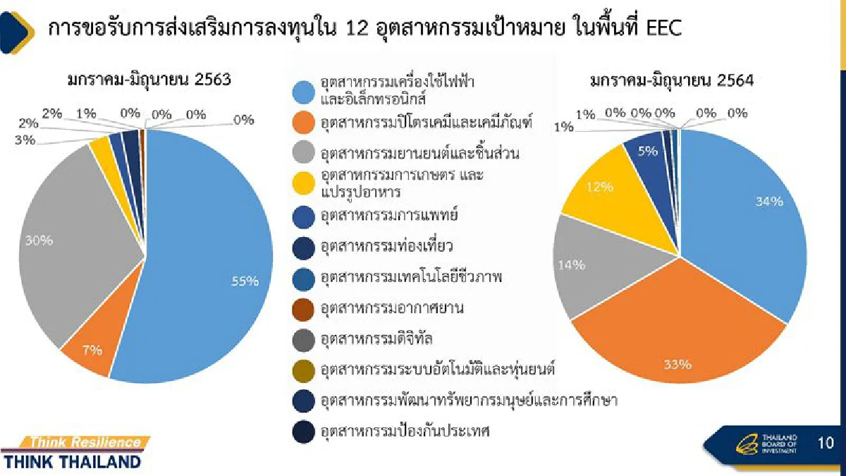  3 ปีลงทุนใน อีอีซี 1.7 ล้านลบ. เร็วกว่าเป้าหมาย