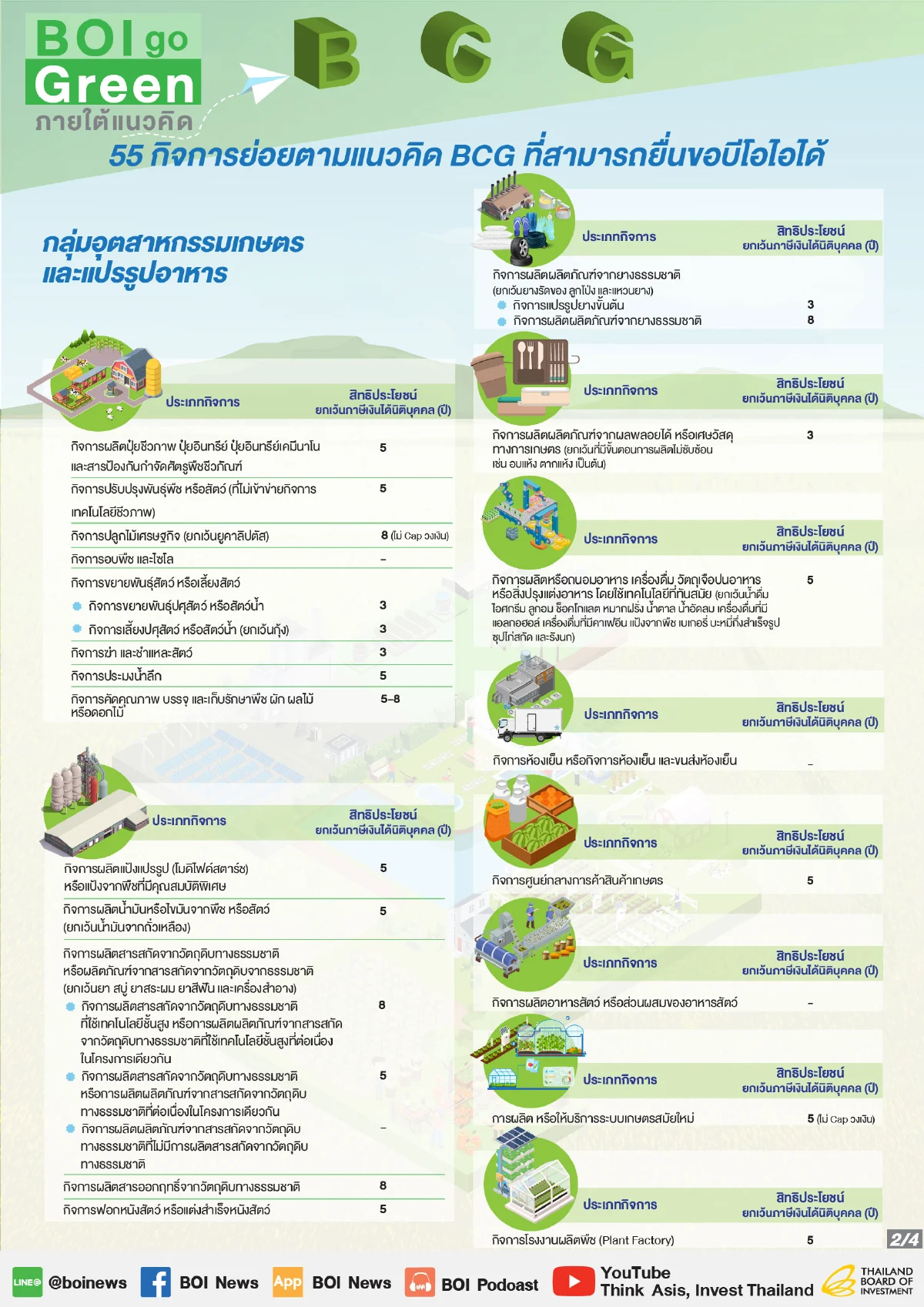 BOI go Green ภายใต้แนวคิด BCG 