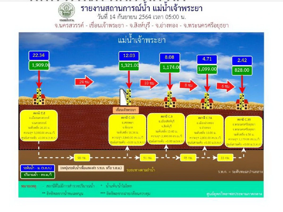 เตือนจังหวัดท้ายเขื่อนเจ้าพระยารับมือระดับน้ำเพิ่มสูงขึ้น