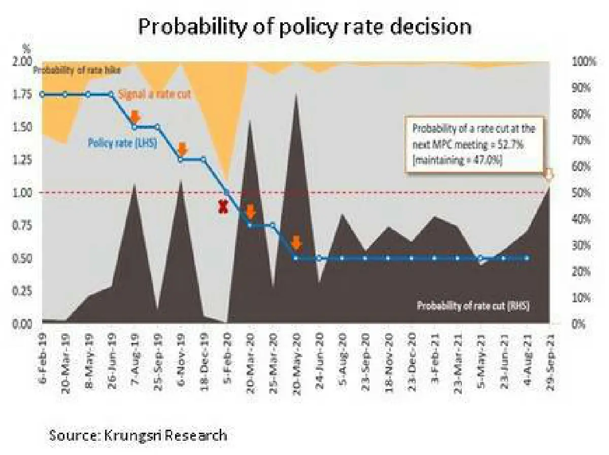 คาดกนง.จะยังคงดอกเบี้ยนโยบายในการประชุมปลายเดือนนี้